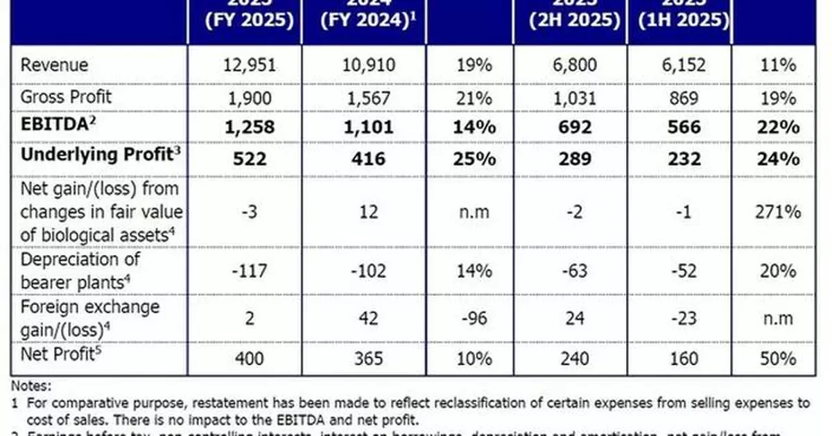 Golden Agri-Resources Sustains Strong Performance for Full Year 2025