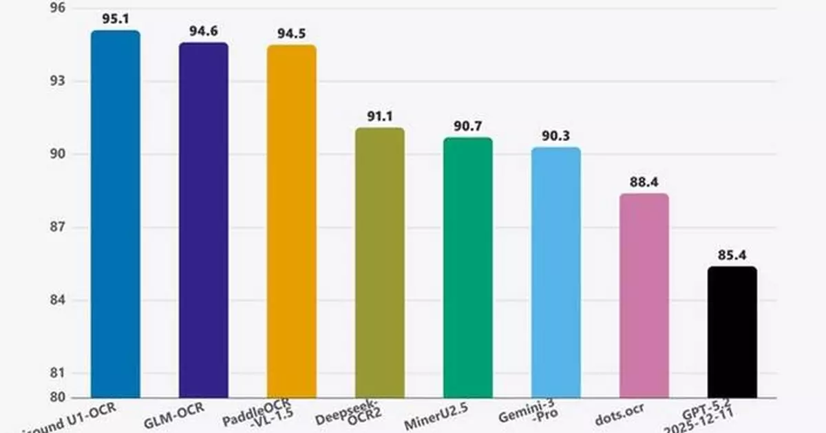 Unisound U1-OCR: The First Industrial-Grade Document Intelligence Foundation Model Ushering in the OCR 3.0 Era