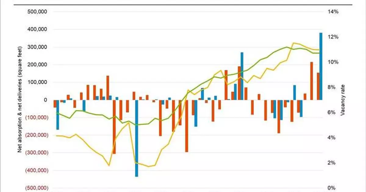 CoStar Data Show a Surge in Occupier Demand for Southbank East Offices