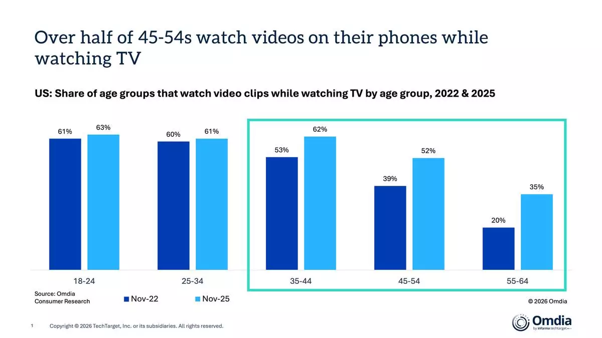 Over half of 45-54s watch videos on their phones while watching TV