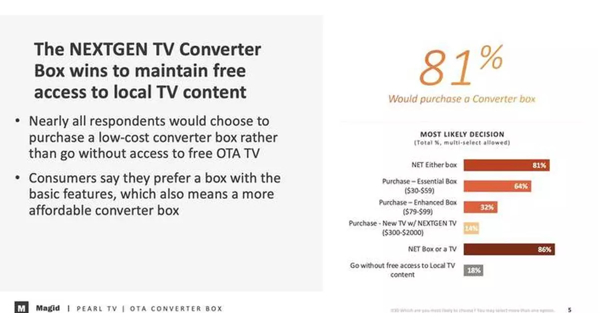 81% of Over-the-Air Viewers Would Purchase a NEXTGEN TV Converter Box to Preserve Access to Free Local Television