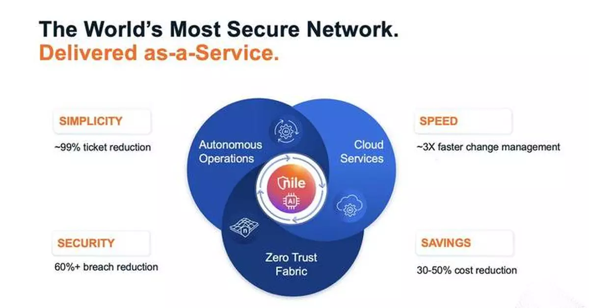 Nile Brings “Datacenter-class” Security into Branch and Campuses in the AI Era to Contain Breaches by over 60%