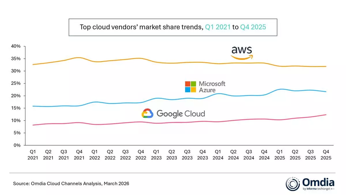 Top cloud vendors’ market share trends, Q1 2021 to Q4 2025