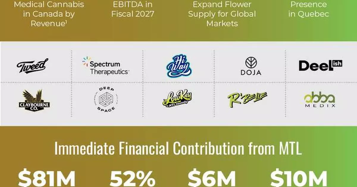 Canopy Growth Completes Acquisition of MTL Cannabis Creating Canada’s Leading Medical Cannabis Business By Revenue