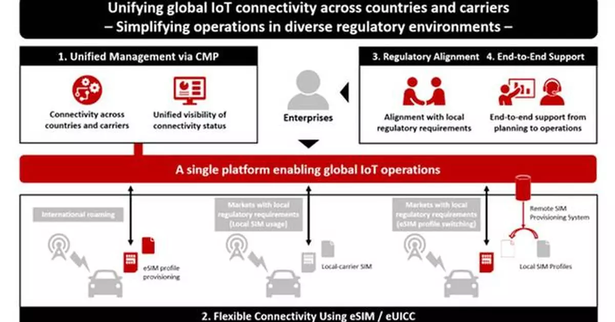 NTT DOCOMO BUSINESS and Airlinq Form Strategic Partnership for Global IoT
