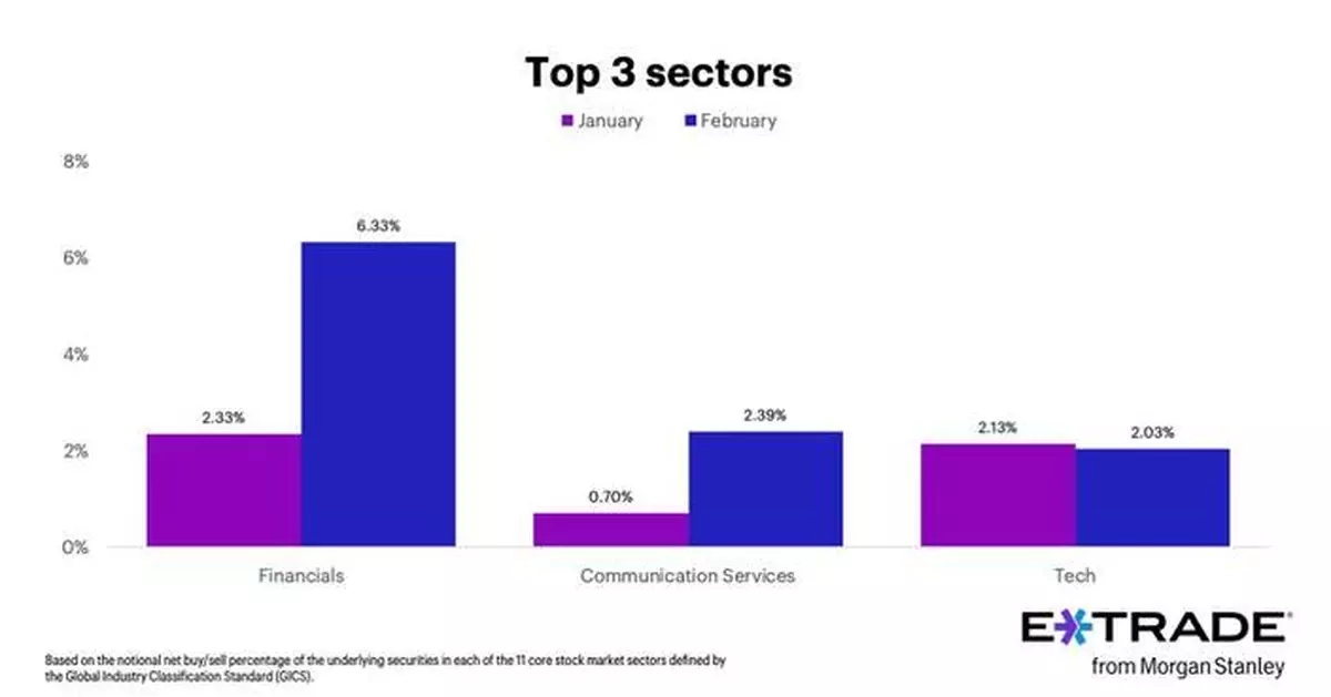 E*TRADE from Morgan Stanley Releases Monthly Sector Rotation Study