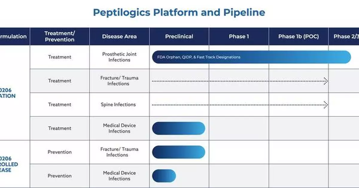 Peptilogics Begins Pivotal Trial of First-Ever Drug Designed to Cure Medical Device-Related Infections