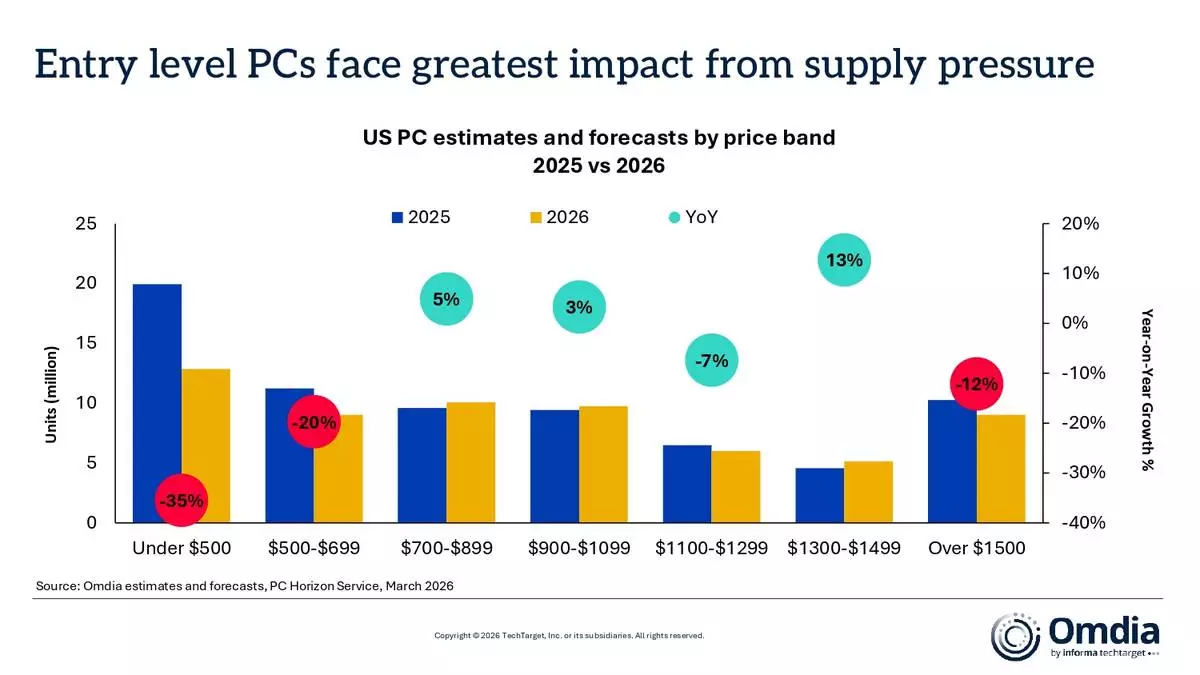US PC estimates and forecasts by price band, 2025 vs 2026
