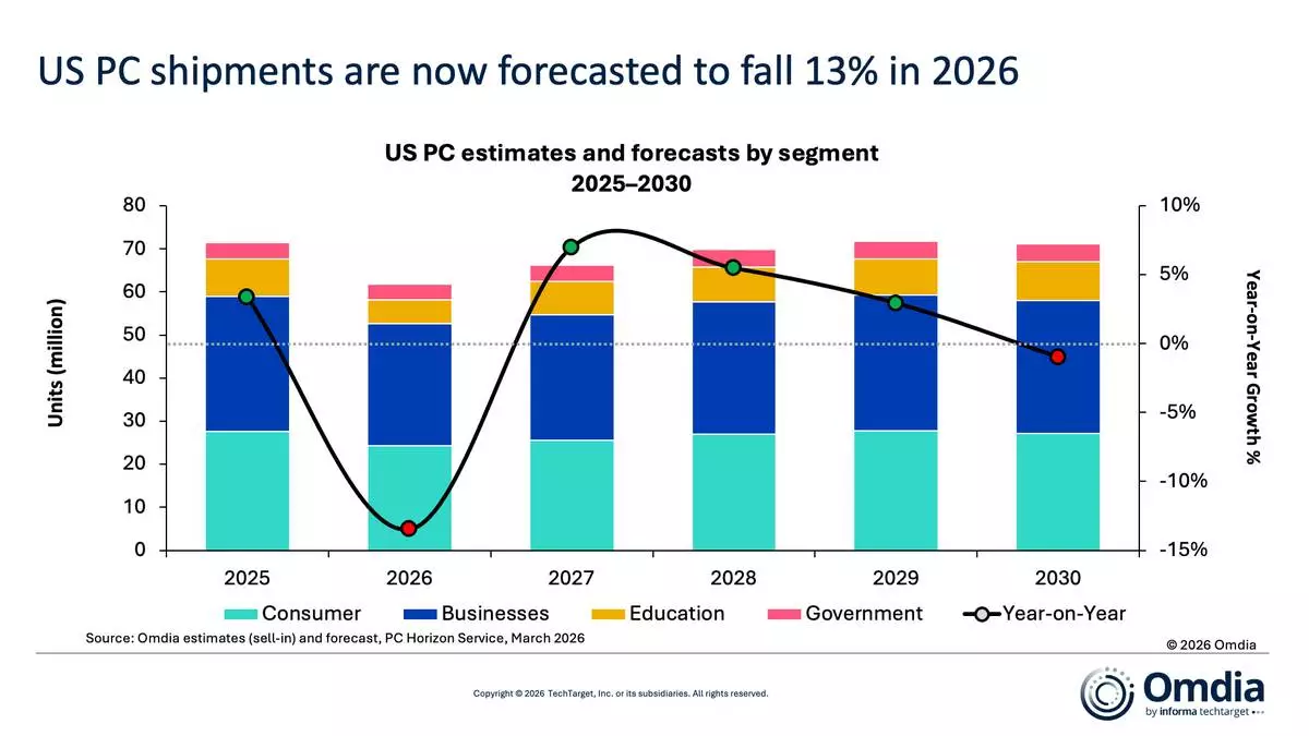 US PC estimates and forecasts by segment, 2025-2030