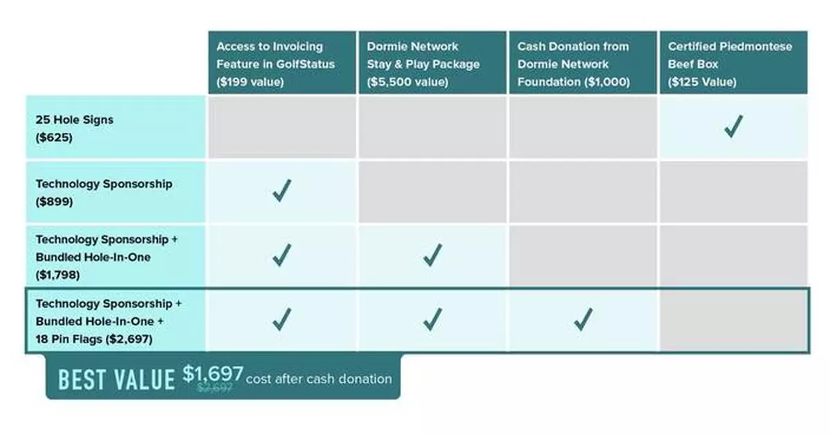 GolfStatus Announces Rewards Program to Better Support Charity Golf Tournaments &amp; Nonprofits