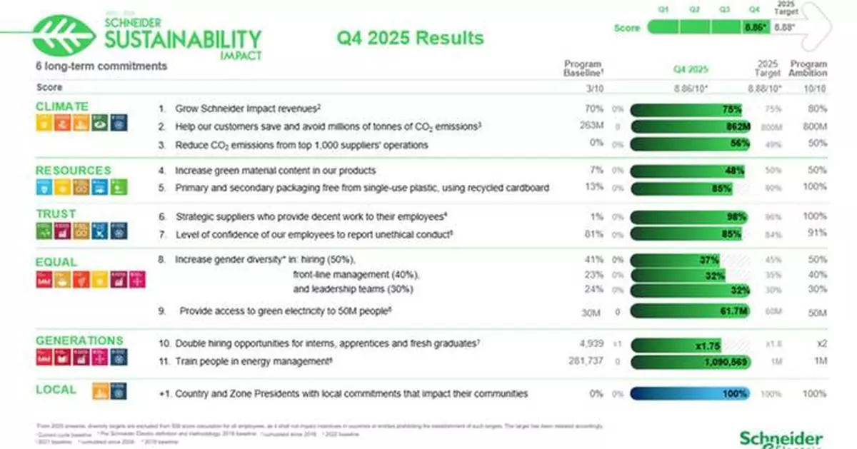 Schneider Electric completes its Sustainability Impact (SSI) 2021–2025 program, setting the stage for the next chapter