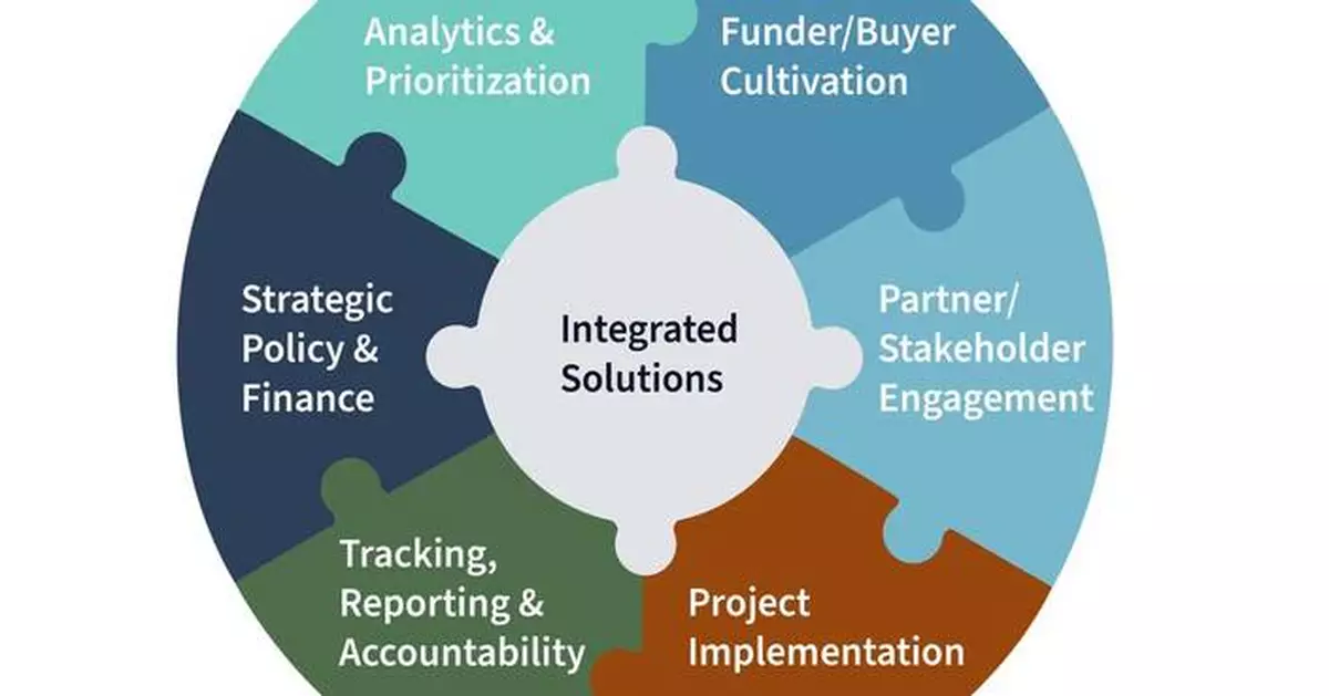 The Freshwater Trust Announces 2030 Goal to Enable $1 Billion in Verified Freshwater Conservation Investments Each Year