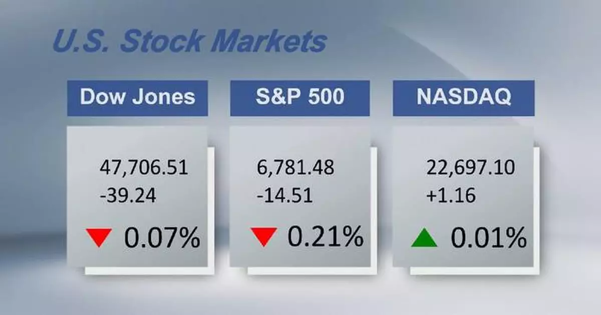 U.S. stocks close mixed