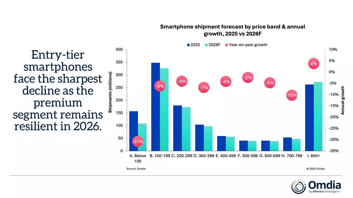Smartphone shipment forecast by price band &amp; annual growth, 2025 vs 2026F
