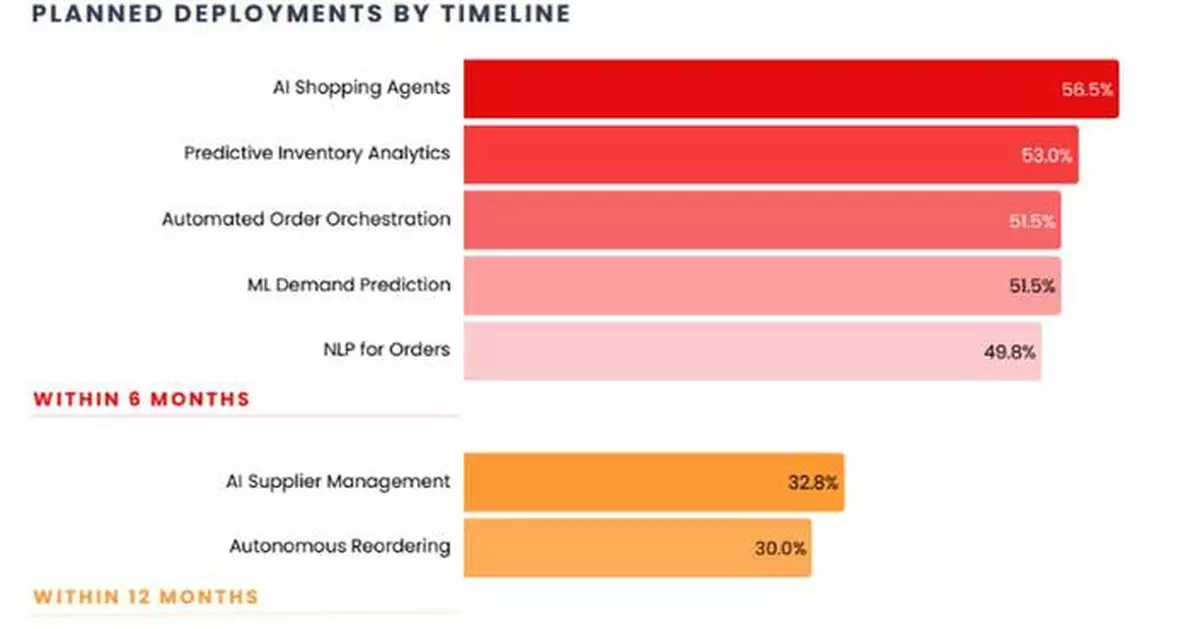 Logicbroker Data: AI Set to Drive Over Half of eCommerce Transactions by 2027, Say 1 in 3 eCommerce Leaders