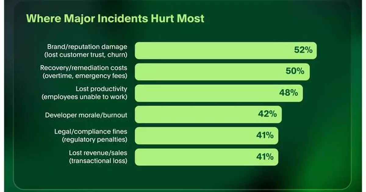 PagerDuty Report Reveals Some Organizations Lose More than $1 Million Per Hour During Unplanned Disruptions