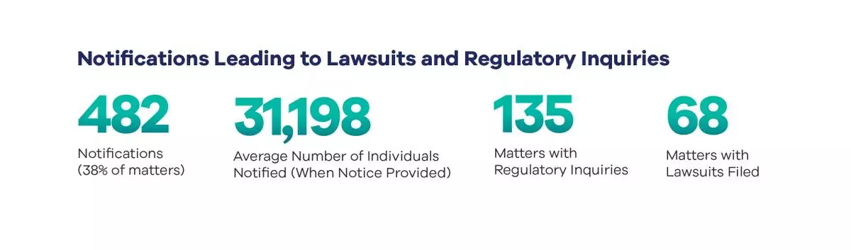 BakerHostetler Releases 2026 Data Security Incident Response Report: Familiar Threats, New Pressures