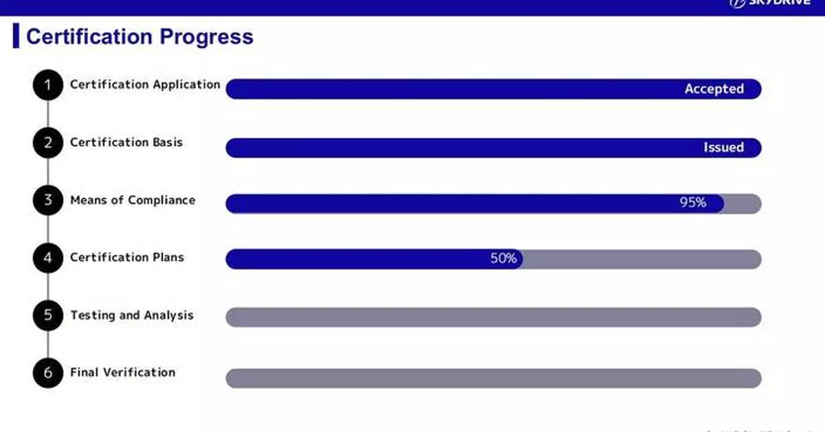 SkyDrive Reaches Agreement with Japan’s Civil Aviation Authority on its General Certification Plan, a Core Element of the Type Certification Process