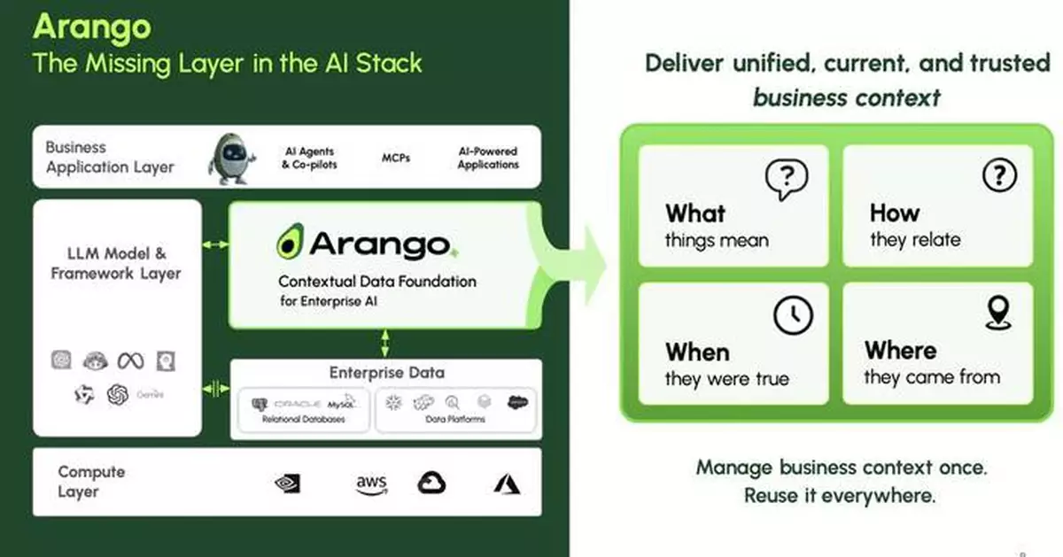 Arango Invites AI Leaders and Builders to Explore the Contextual Data Layer Powering Production AI Agents at NVIDIA GTC 2026