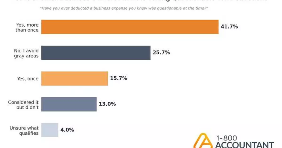 1-800Accountant Survey Finds: 57% of Small Business Owners Admit Taking Questionable Tax Deductions