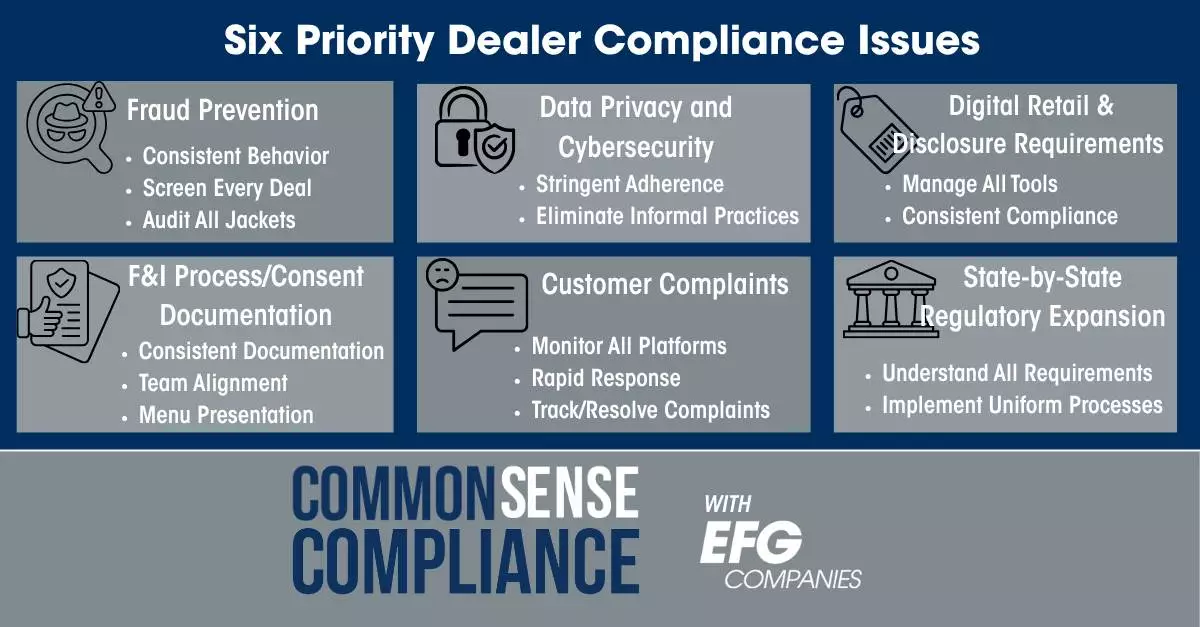 Retail automotive dealer principles must prioritize six compliance issues in 2026 to avoid the potential of profit-killing fines and legal fees. Recent action by the Federal Trade Commission is signaling increased scrutiny of pricing transparency and disclosure practices. EFG Companies has deep insight into these issues.