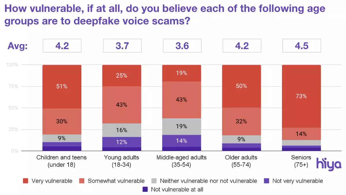 American vulnerability by age to deepfake voice scams.