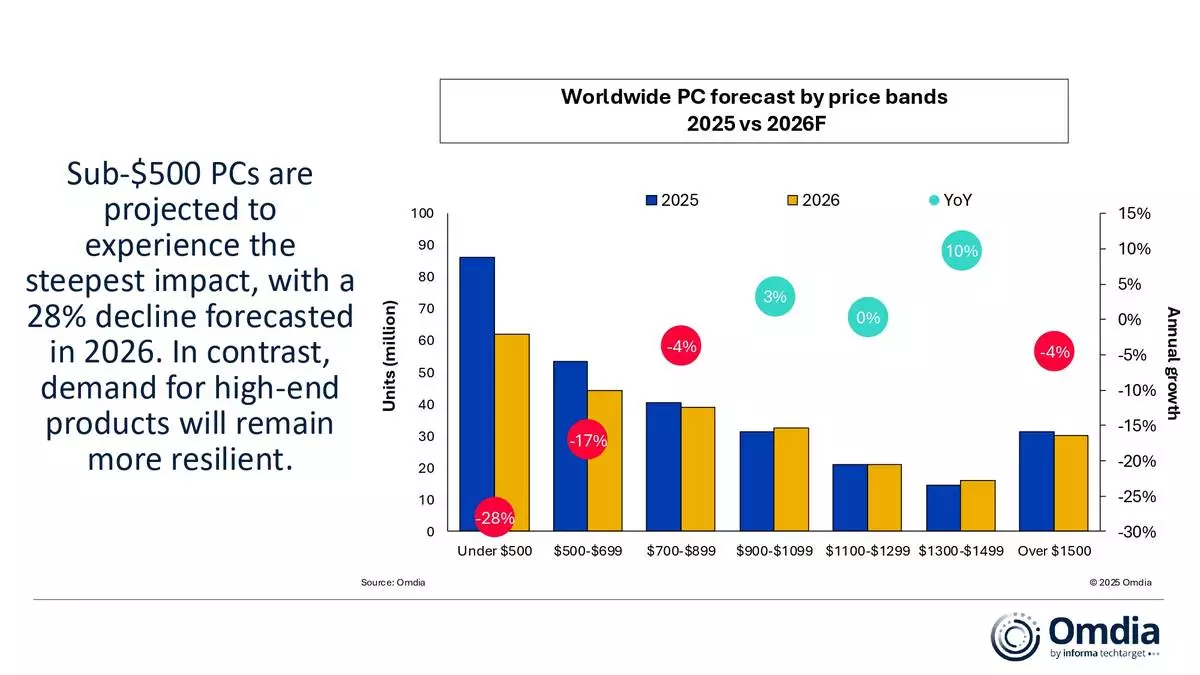 Worldwide PC forecast by price bands 2025 vs 2026F