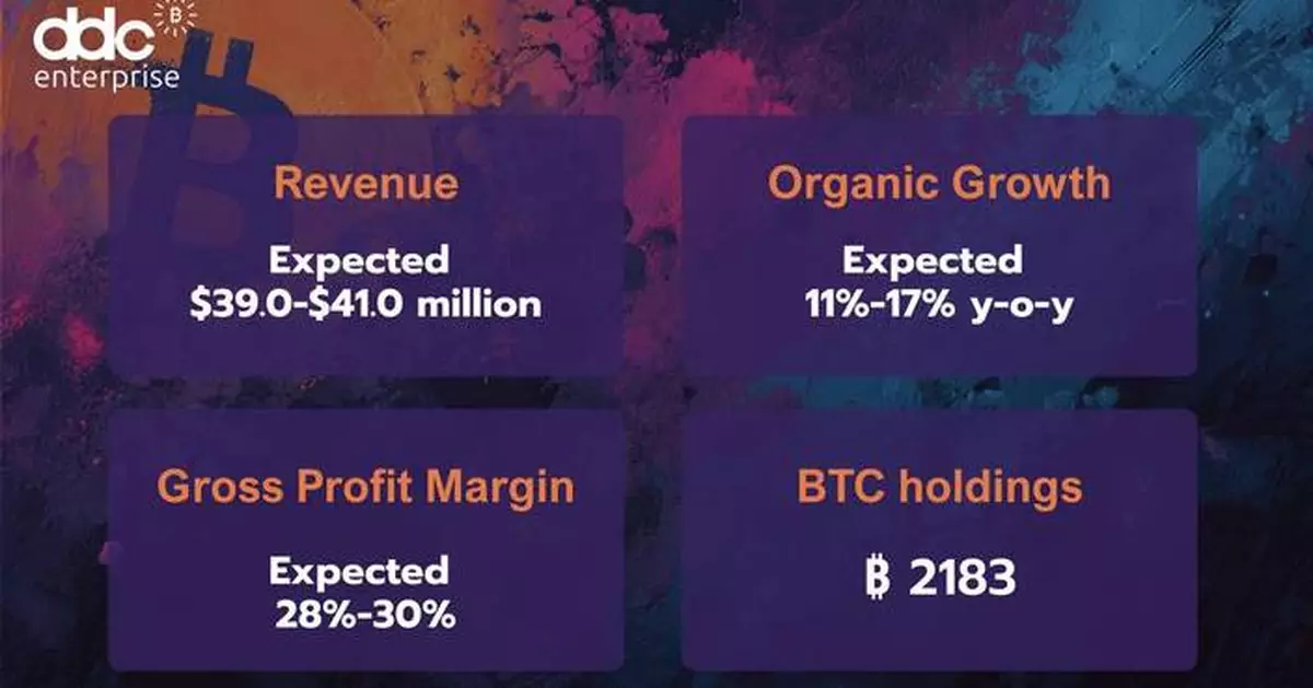 DDC Enterprise Limited Reports Preliminary Unaudited Record High 2025 Revenue and Adjusted EBITDA (1); Expands Bitcoin Treasury to 2,183 BTC