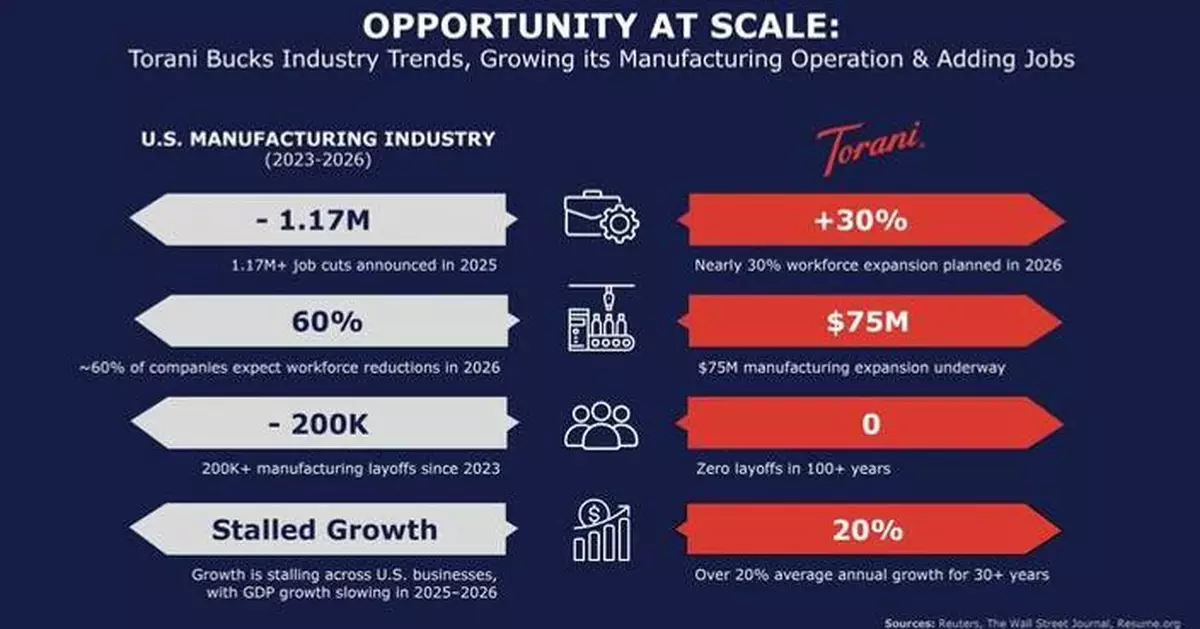 Approaching $1 Billion, Torani Expands Manufacturing &amp; Adds Jobs as Industry Cuts Continue
