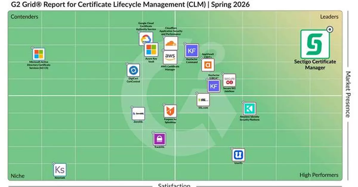 G2 Names Sectigo a Leader in Certificate Lifecycle Management (CLM) for the Third Consecutive Year; Ranked #1 for User Satisfaction