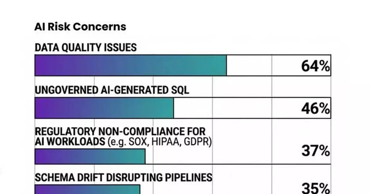 Liquibase 2026 Report Finds AI Now Interacts With Production Databases in 96.5% of Organizations as Governance Automation Lags