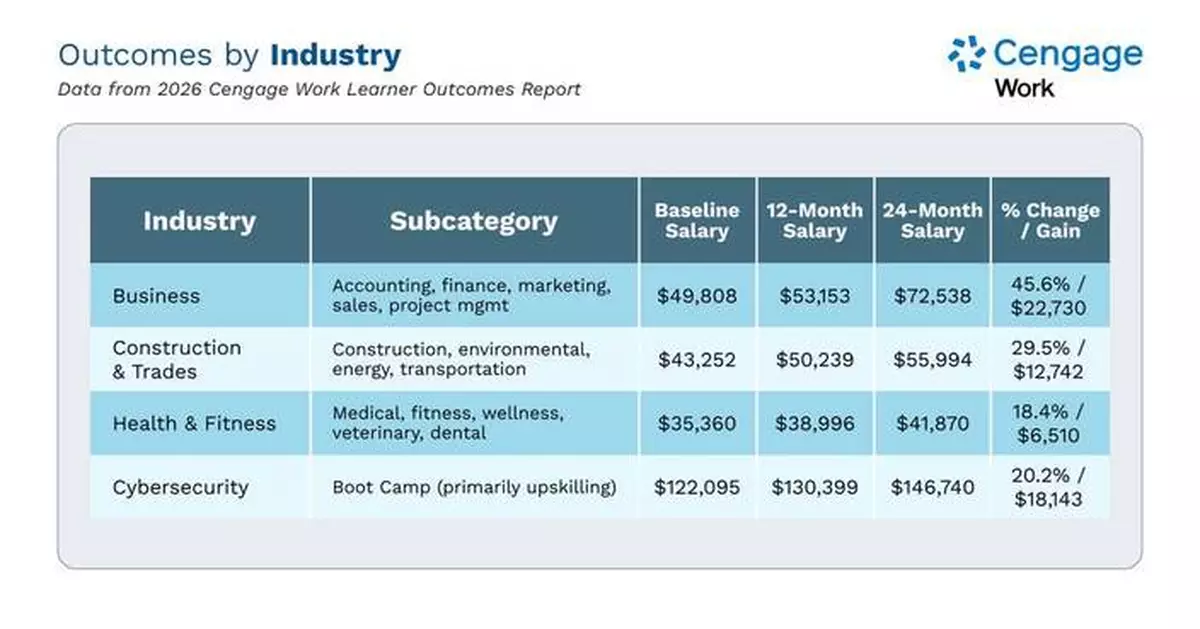 Cengage Work Learner Outcomes Report Raises the Bar for Accountability in Workforce Education
