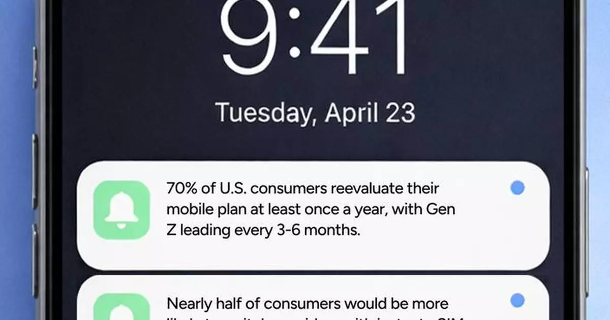 OXIO Survey: Mobile Loyalty Is Up for Grabs as Switching Gets Easier and Gen Z Reshapes the Market