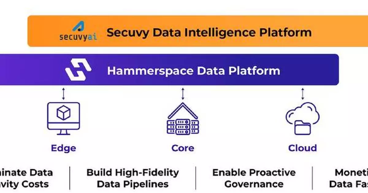 Hammerspace and Secuvy Partner to Make At-Scale Data AI-Ready, Fast and Safe, Across On-Premises and Cloud