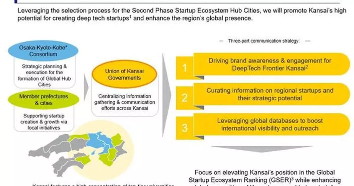 Union of Kansai Governments: Kansai Deep Tech Ecosystem Gains Global Visibility
