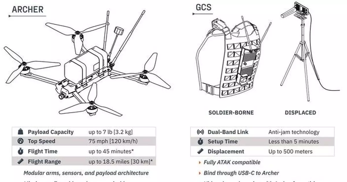First PBAS Delivery Completed Early as Neros Launches Archer Block 2