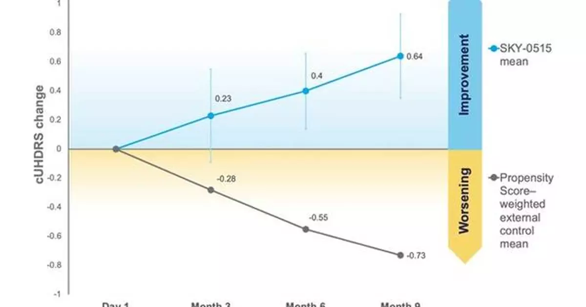 Skyhawk Announces Australia's Therapeutic Goods Administration Has Determined SKY-0515 for Huntington's Disease Meets Eligibility Criteria for Registration via the Provisional Approval Pathway