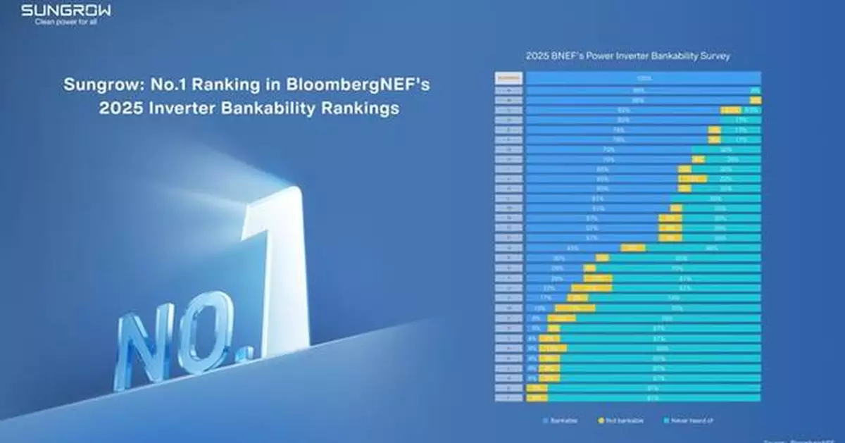Sungrow Secures Top Rank Again in BloombergNEF's 2025 Inverter Bankability Survey