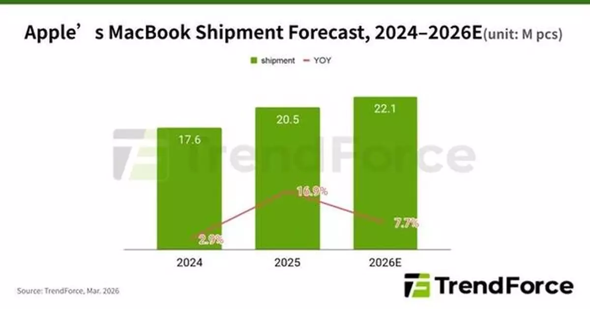 Supply Chain Control Enables Apple to Launch Lower-Priced Notebooks Amid Industry Downturn to Fill Pricing Gap, Says TrendForce