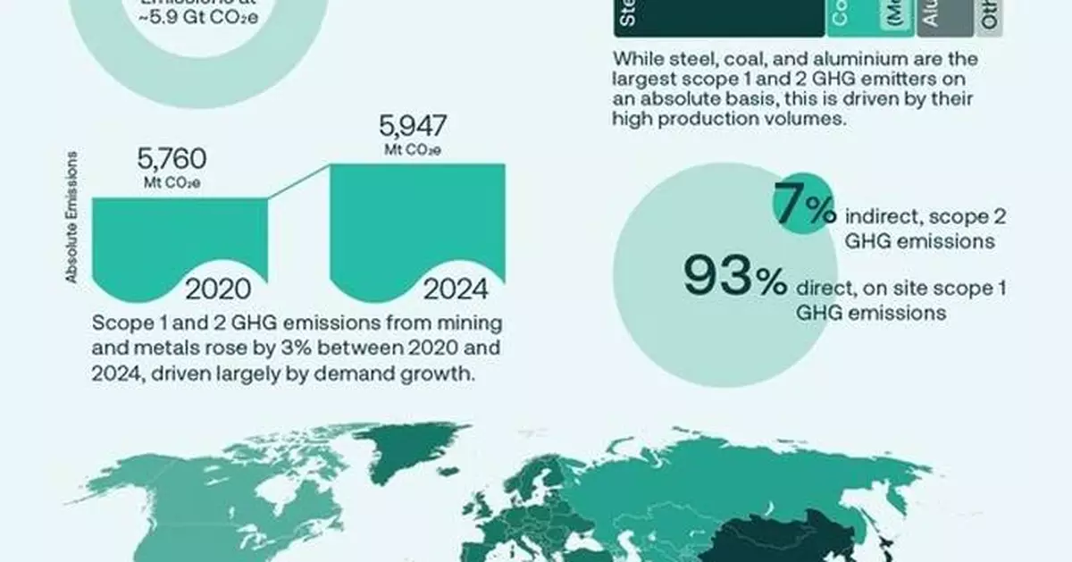 Mining for key energy-transition minerals is not a major source of global greenhouse gas emissions, ICMM research finds