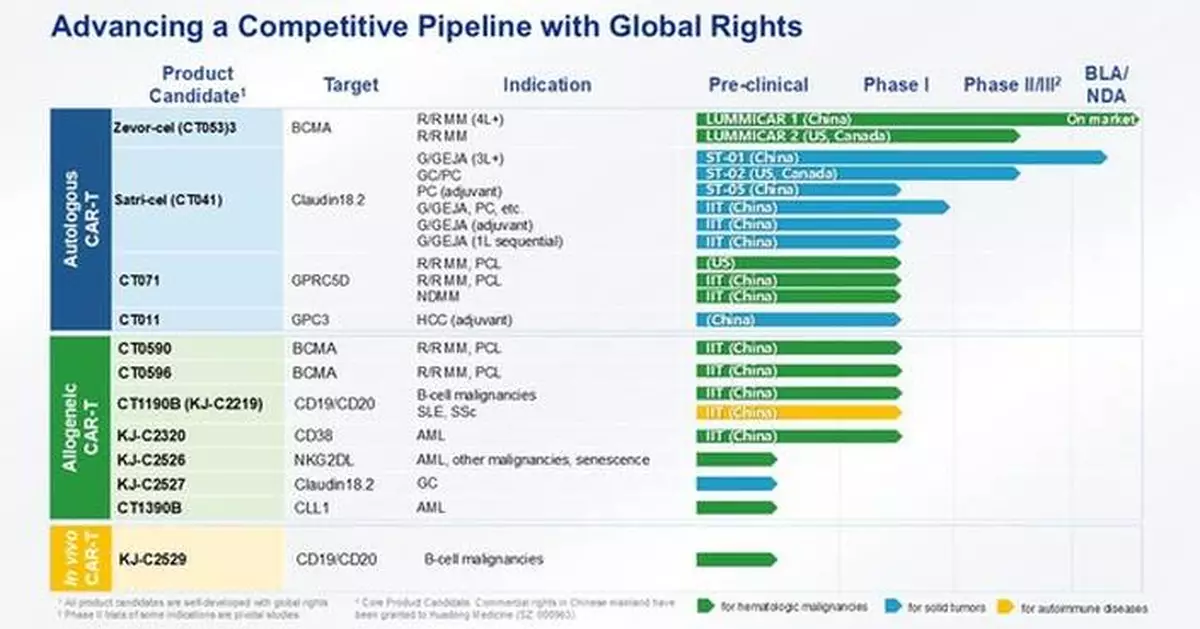 CARsgen Therapeutics Announces 2025 Annual Results