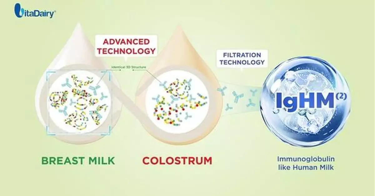 IgHM - A New Breakthrough in Immunonutrition