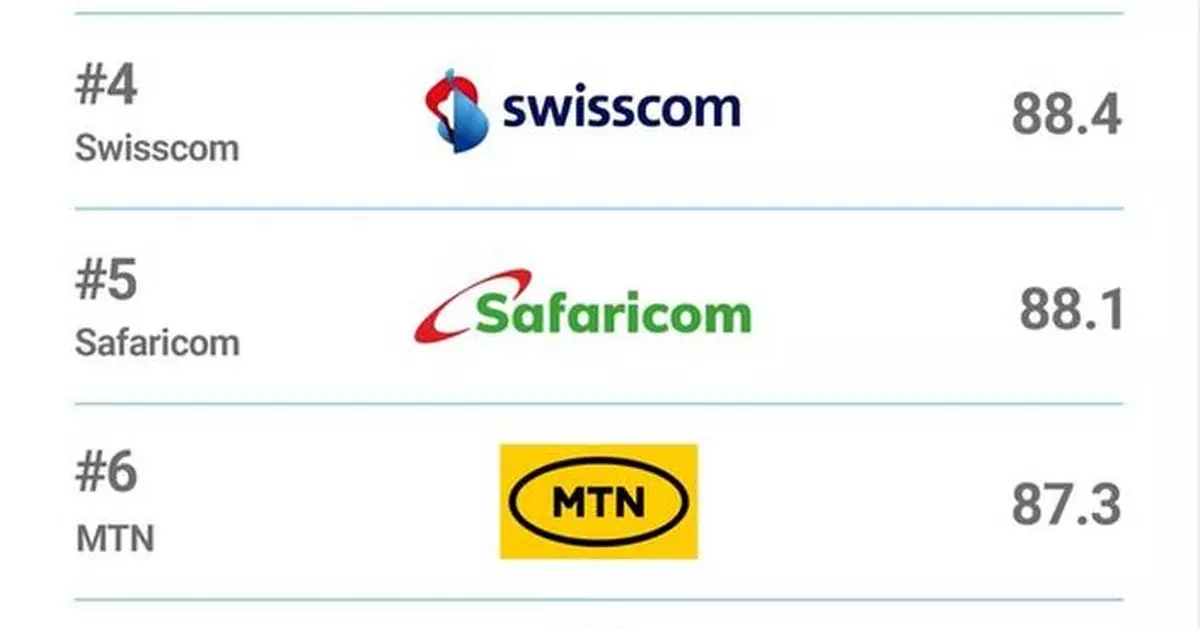 Viettel Ranks No.1 Globally in Telecom Brand Strength