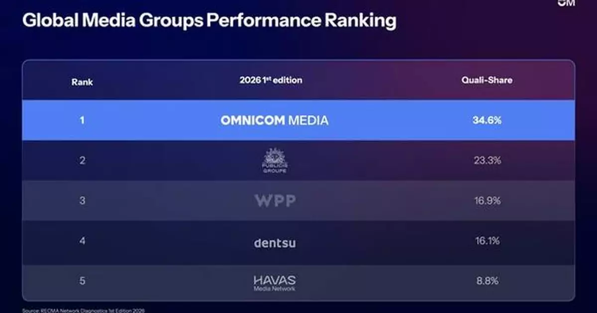 OMNICOM MEDIA NAMED BEST PERFORMING GLOBAL MEDIA GROUP, EARNS #1 RANKING ACROSS ALL FOUR REGIONS