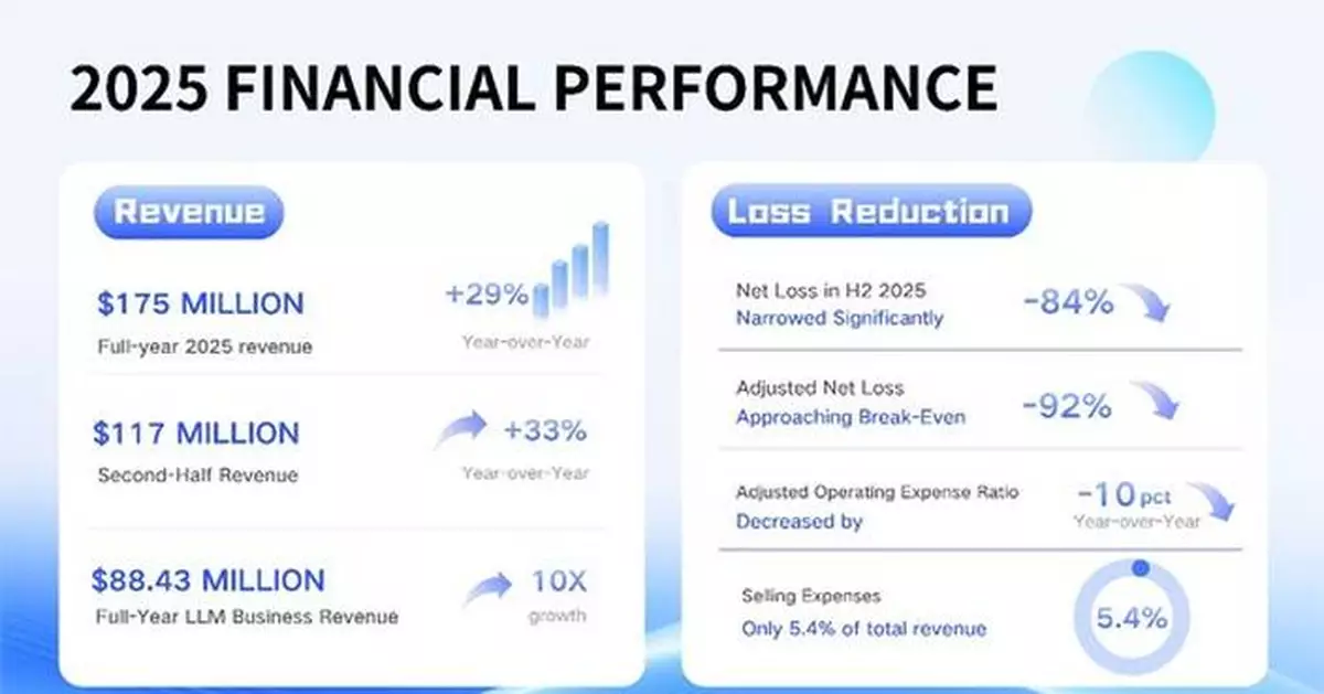 Unisound Posts Strong First Annual Results Since Listing: Revenue Surges Nearly 30%, H2 Loss Narrows Significantly by Over 90%, Profitability in Sight, Charting a New Course in Native Agentic AI