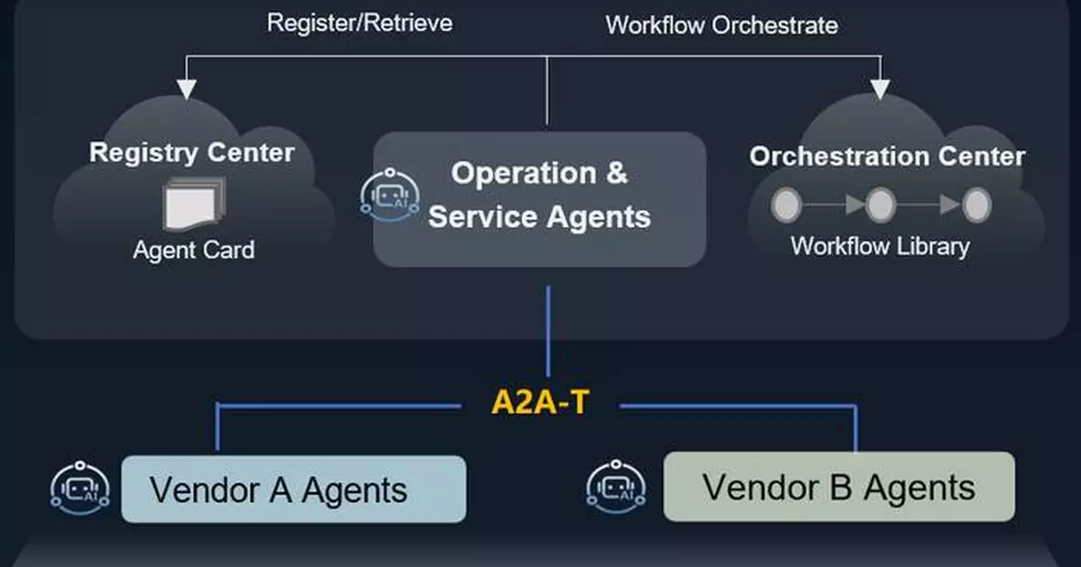 Huawei to Announce the Open Source Project of A2A-T Software, Boosting the application of agent communication standards
