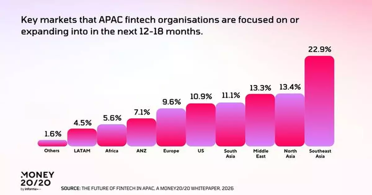 Money20/20 Asia Report: APAC Fintech Ecosystem Shifts from Experimentation to Scale as AI and Digital Assets Drive Regional Leadership