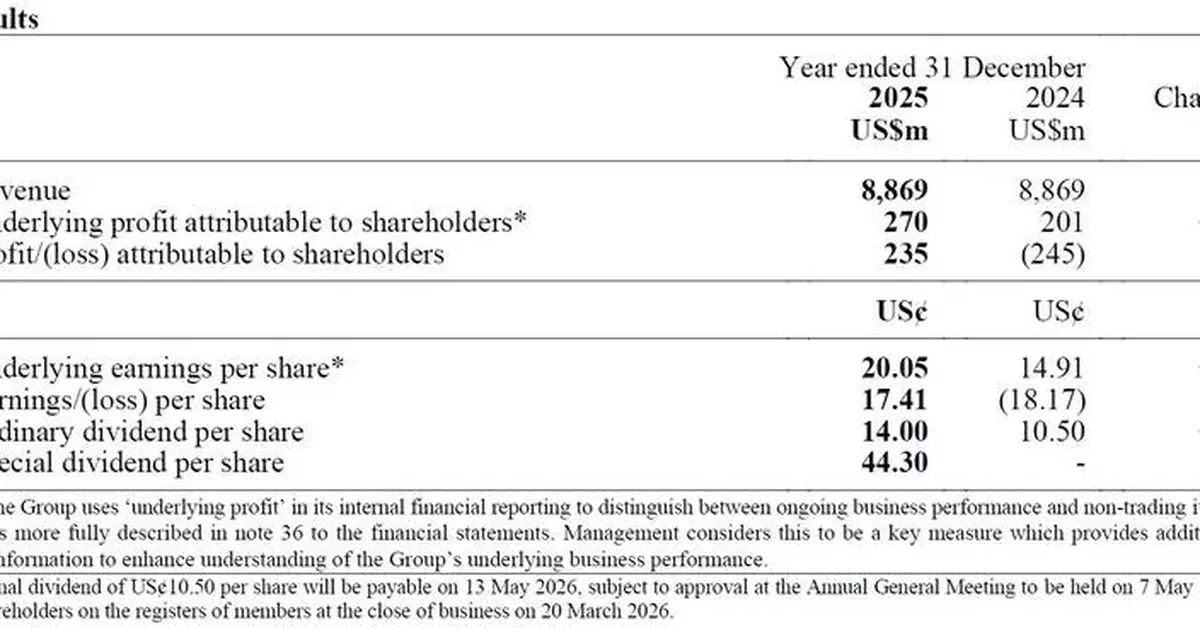 DFI Retail Group Holdings Limited 2025 Preliminary Announcement Of Results