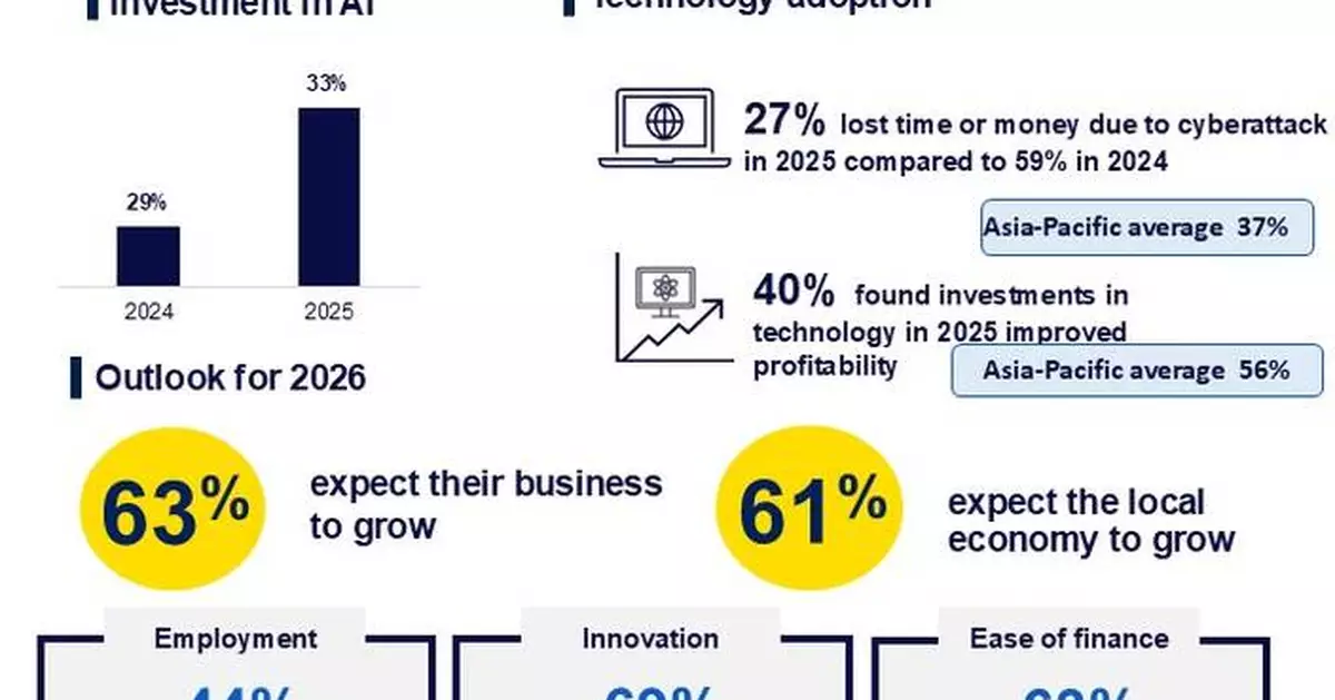 CPA Australia Survey: Practical AI adoption and easier financing drive Taiwan SME confidence to a five year high
