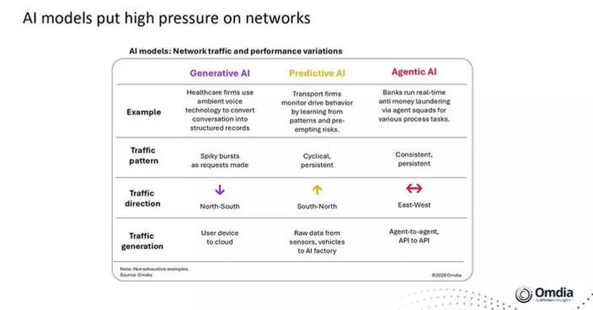 Neoclouds Not Ready for AI Networking, Omdia Warns